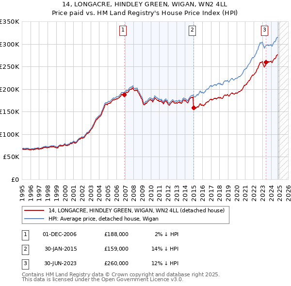 14, LONGACRE, HINDLEY GREEN, WIGAN, WN2 4LL: Price paid vs HM Land Registry's House Price Index