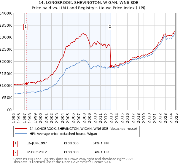 14, LONGBROOK, SHEVINGTON, WIGAN, WN6 8DB: Price paid vs HM Land Registry's House Price Index