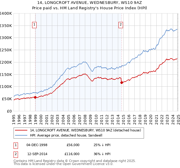 14, LONGCROFT AVENUE, WEDNESBURY, WS10 9AZ: Price paid vs HM Land Registry's House Price Index