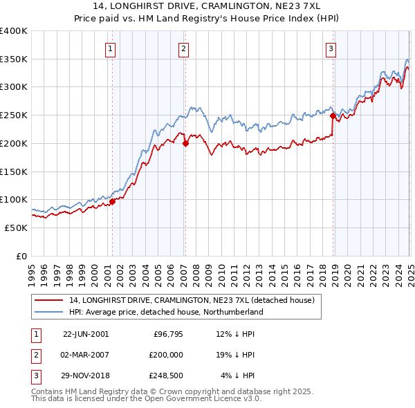 14, LONGHIRST DRIVE, CRAMLINGTON, NE23 7XL: Price paid vs HM Land Registry's House Price Index