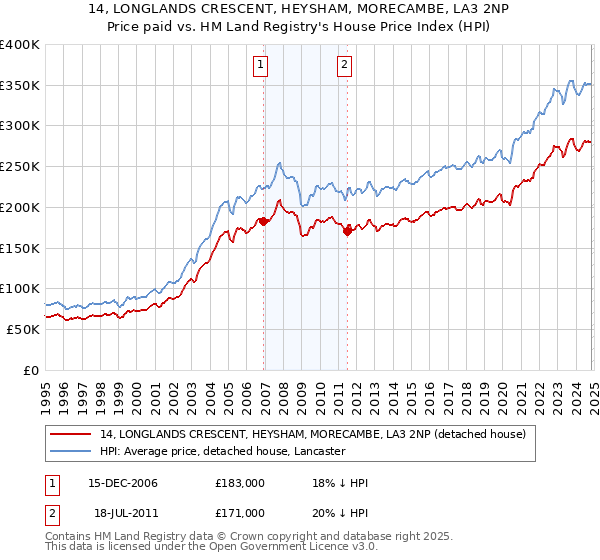 14, LONGLANDS CRESCENT, HEYSHAM, MORECAMBE, LA3 2NP: Price paid vs HM Land Registry's House Price Index