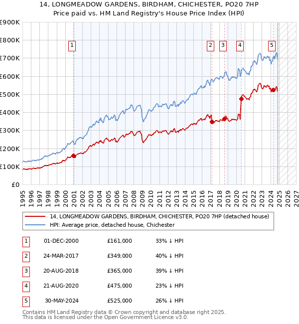 14, LONGMEADOW GARDENS, BIRDHAM, CHICHESTER, PO20 7HP: Price paid vs HM Land Registry's House Price Index