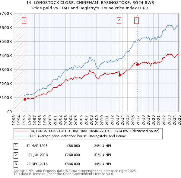 14, LONGSTOCK CLOSE, CHINEHAM, BASINGSTOKE, RG24 8WR: Price paid vs HM Land Registry's House Price Index