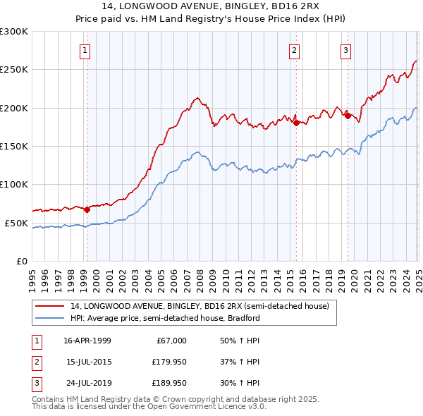 14, LONGWOOD AVENUE, BINGLEY, BD16 2RX: Price paid vs HM Land Registry's House Price Index