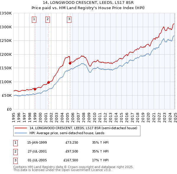 14, LONGWOOD CRESCENT, LEEDS, LS17 8SR: Price paid vs HM Land Registry's House Price Index