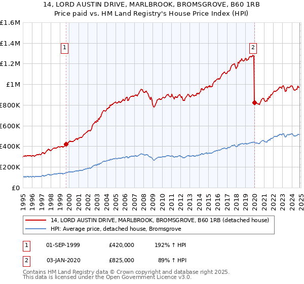 14, LORD AUSTIN DRIVE, MARLBROOK, BROMSGROVE, B60 1RB: Price paid vs HM Land Registry's House Price Index