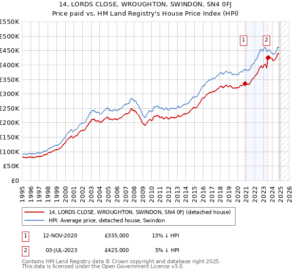 14, LORDS CLOSE, WROUGHTON, SWINDON, SN4 0FJ: Price paid vs HM Land Registry's House Price Index