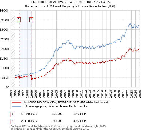 14, LORDS MEADOW VIEW, PEMBROKE, SA71 4BA: Price paid vs HM Land Registry's House Price Index