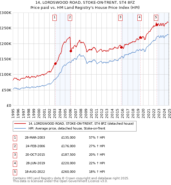 14, LORDSWOOD ROAD, STOKE-ON-TRENT, ST4 8FZ: Price paid vs HM Land Registry's House Price Index