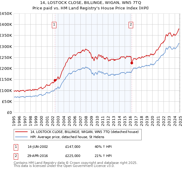 14, LOSTOCK CLOSE, BILLINGE, WIGAN, WN5 7TQ: Price paid vs HM Land Registry's House Price Index