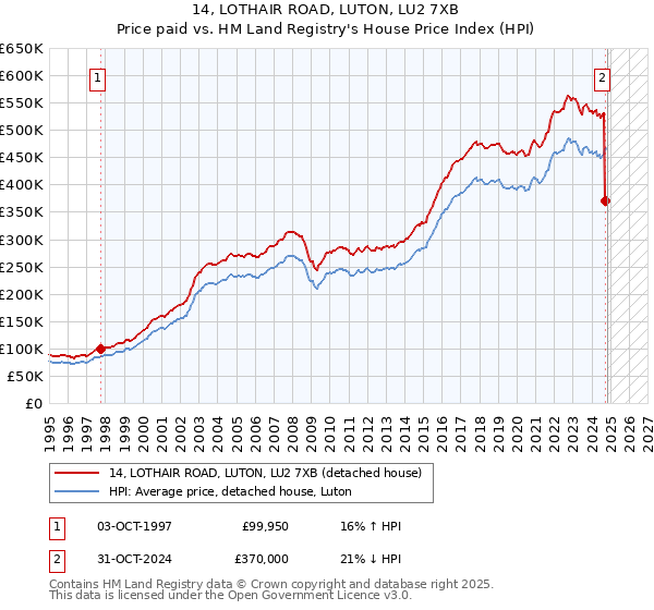 14, LOTHAIR ROAD, LUTON, LU2 7XB: Price paid vs HM Land Registry's House Price Index