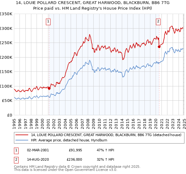 14, LOUIE POLLARD CRESCENT, GREAT HARWOOD, BLACKBURN, BB6 7TG: Price paid vs HM Land Registry's House Price Index