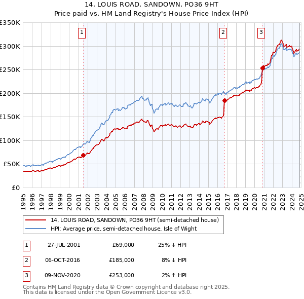 14, LOUIS ROAD, SANDOWN, PO36 9HT: Price paid vs HM Land Registry's House Price Index