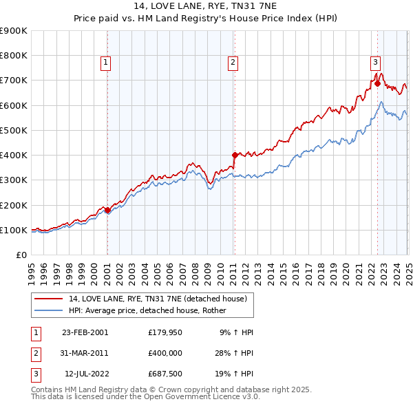 14, LOVE LANE, RYE, TN31 7NE: Price paid vs HM Land Registry's House Price Index