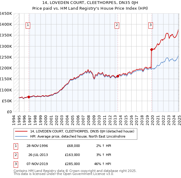 14, LOVEDEN COURT, CLEETHORPES, DN35 0JH: Price paid vs HM Land Registry's House Price Index