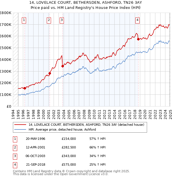 14, LOVELACE COURT, BETHERSDEN, ASHFORD, TN26 3AY: Price paid vs HM Land Registry's House Price Index