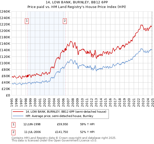 14, LOW BANK, BURNLEY, BB12 6PP: Price paid vs HM Land Registry's House Price Index