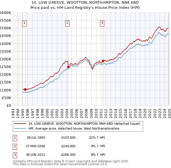 14, LOW GREEVE, WOOTTON, NORTHAMPTON, NN4 6BD: Price paid vs HM Land Registry's House Price Index