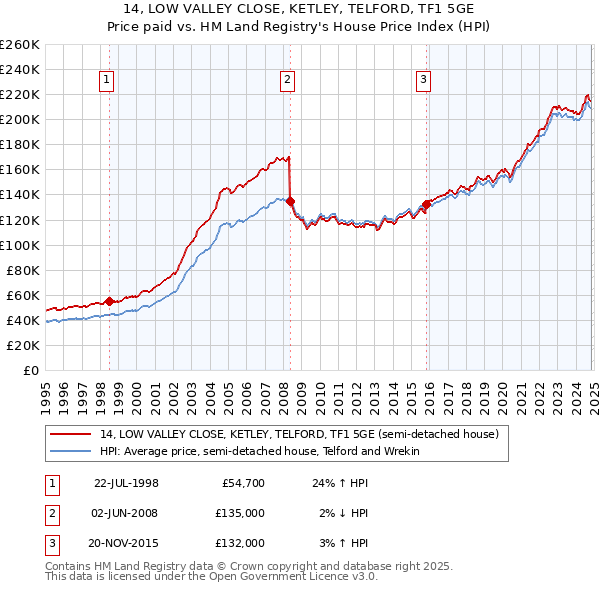 14, LOW VALLEY CLOSE, KETLEY, TELFORD, TF1 5GE: Price paid vs HM Land Registry's House Price Index