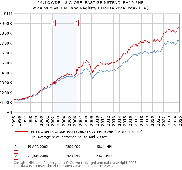 14, LOWDELLS CLOSE, EAST GRINSTEAD, RH19 2HB: Price paid vs HM Land Registry's House Price Index