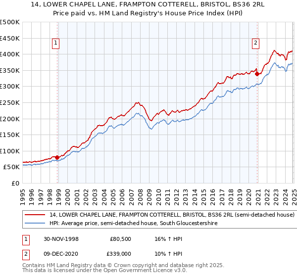 14, LOWER CHAPEL LANE, FRAMPTON COTTERELL, BRISTOL, BS36 2RL: Price paid vs HM Land Registry's House Price Index