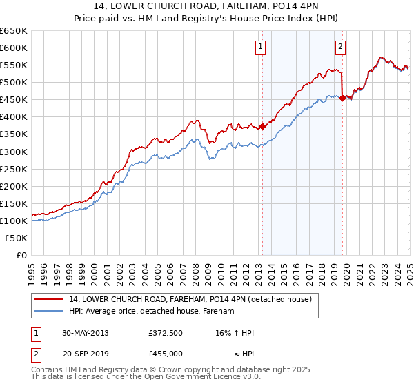 14, LOWER CHURCH ROAD, FAREHAM, PO14 4PN: Price paid vs HM Land Registry's House Price Index