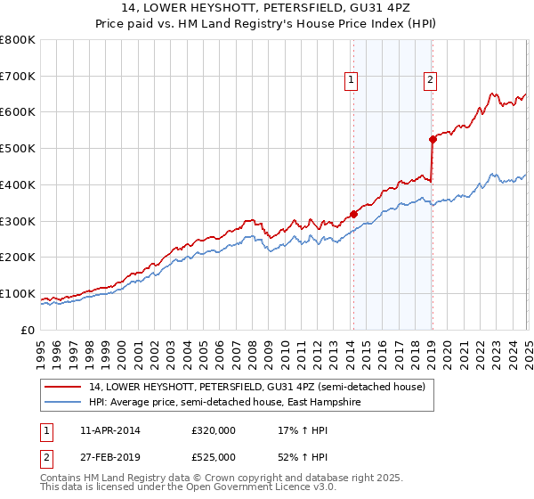 14, LOWER HEYSHOTT, PETERSFIELD, GU31 4PZ: Price paid vs HM Land Registry's House Price Index