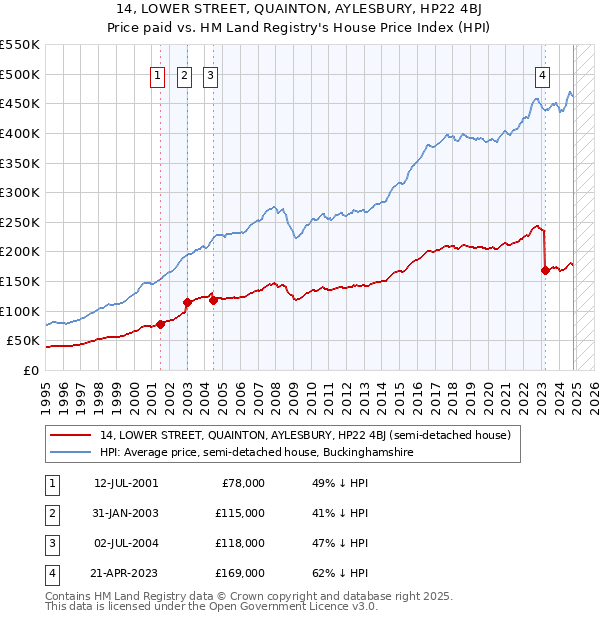 14, LOWER STREET, QUAINTON, AYLESBURY, HP22 4BJ: Price paid vs HM Land Registry's House Price Index