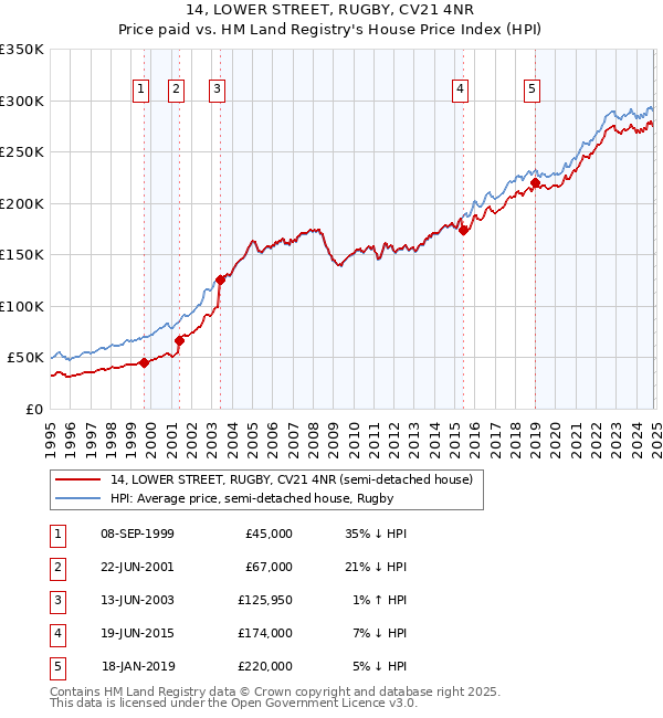 14, LOWER STREET, RUGBY, CV21 4NR: Price paid vs HM Land Registry's House Price Index