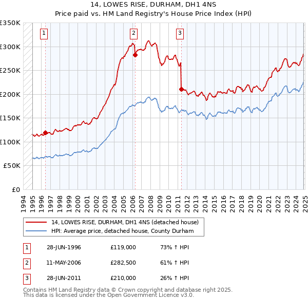 14, LOWES RISE, DURHAM, DH1 4NS: Price paid vs HM Land Registry's House Price Index