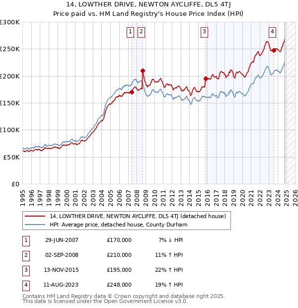 14, LOWTHER DRIVE, NEWTON AYCLIFFE, DL5 4TJ: Price paid vs HM Land Registry's House Price Index