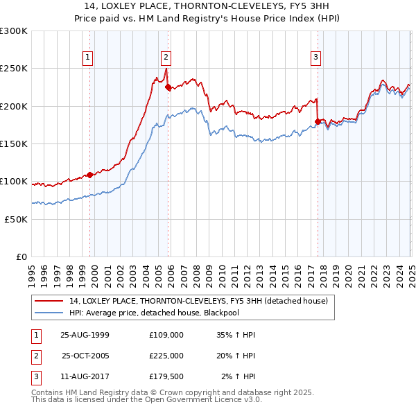 14, LOXLEY PLACE, THORNTON-CLEVELEYS, FY5 3HH: Price paid vs HM Land Registry's House Price Index