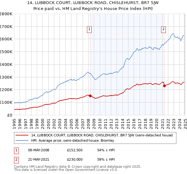 14, LUBBOCK COURT, LUBBOCK ROAD, CHISLEHURST, BR7 5JW: Price paid vs HM Land Registry's House Price Index