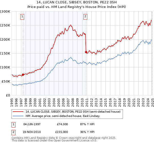 14, LUCAN CLOSE, SIBSEY, BOSTON, PE22 0SH: Price paid vs HM Land Registry's House Price Index