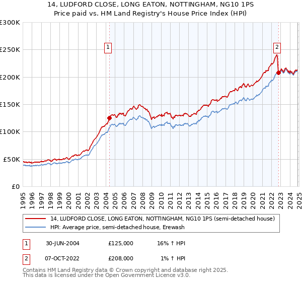 14, LUDFORD CLOSE, LONG EATON, NOTTINGHAM, NG10 1PS: Price paid vs HM Land Registry's House Price Index