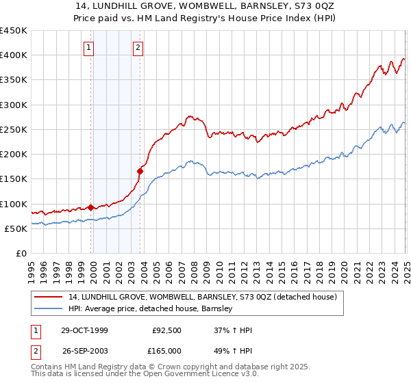 14, LUNDHILL GROVE, WOMBWELL, BARNSLEY, S73 0QZ: Price paid vs HM Land Registry's House Price Index