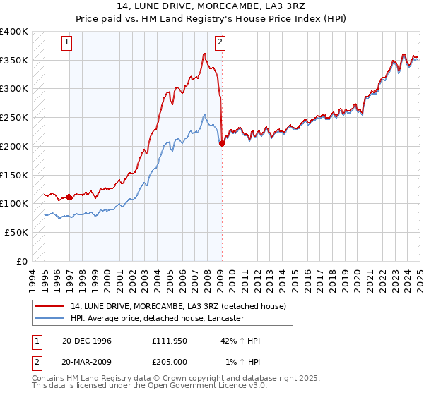 14, LUNE DRIVE, MORECAMBE, LA3 3RZ: Price paid vs HM Land Registry's House Price Index