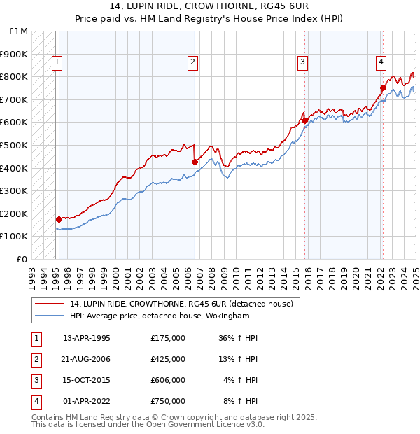 14, LUPIN RIDE, CROWTHORNE, RG45 6UR: Price paid vs HM Land Registry's House Price Index