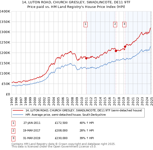 14, LUTON ROAD, CHURCH GRESLEY, SWADLINCOTE, DE11 9TF: Price paid vs HM Land Registry's House Price Index