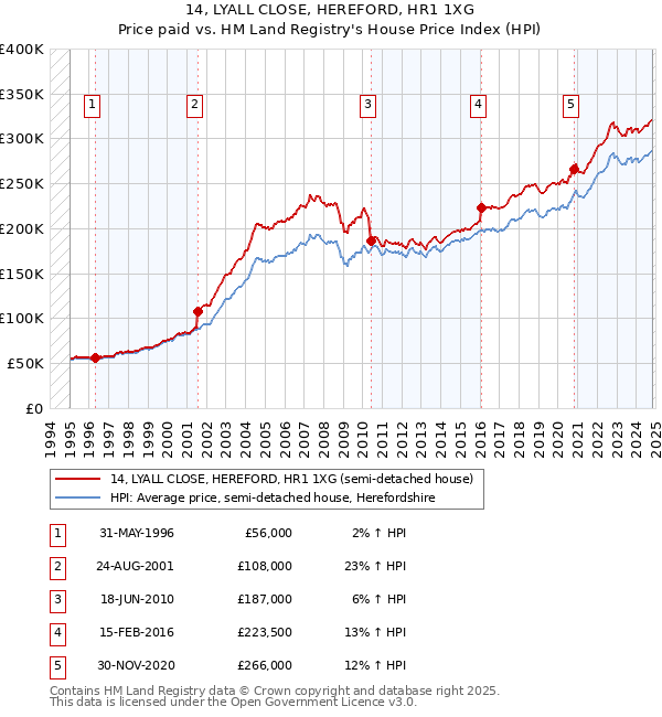 14, LYALL CLOSE, HEREFORD, HR1 1XG: Price paid vs HM Land Registry's House Price Index