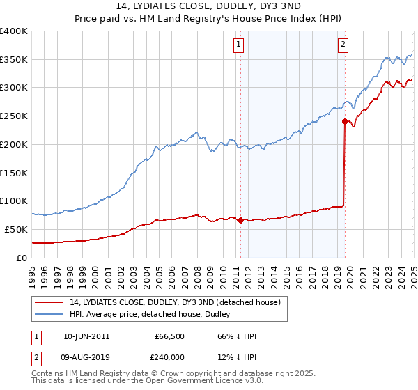 14, LYDIATES CLOSE, DUDLEY, DY3 3ND: Price paid vs HM Land Registry's House Price Index