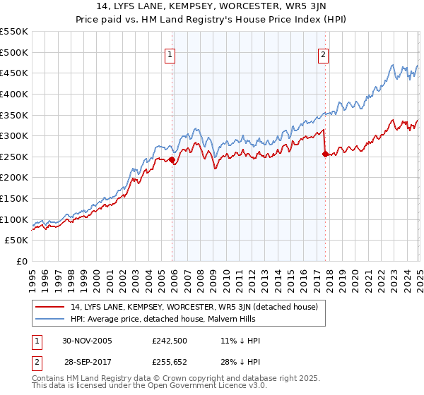 14, LYFS LANE, KEMPSEY, WORCESTER, WR5 3JN: Price paid vs HM Land Registry's House Price Index