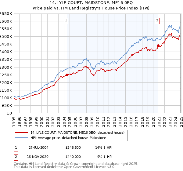 14, LYLE COURT, MAIDSTONE, ME16 0EQ: Price paid vs HM Land Registry's House Price Index