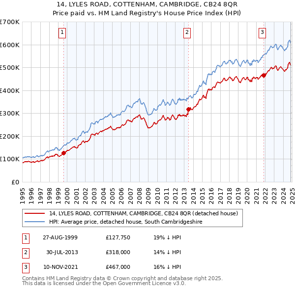 14, LYLES ROAD, COTTENHAM, CAMBRIDGE, CB24 8QR: Price paid vs HM Land Registry's House Price Index