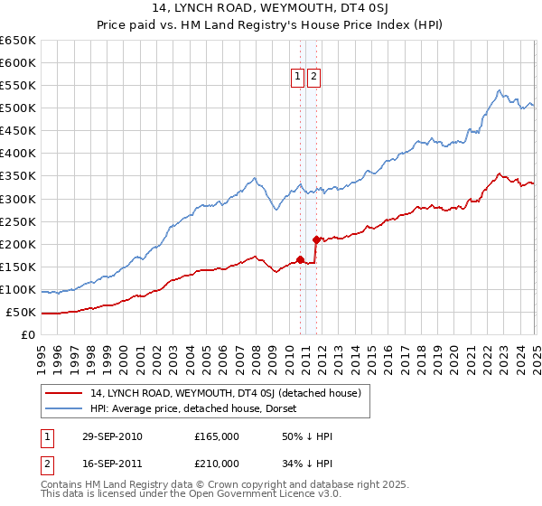 14, LYNCH ROAD, WEYMOUTH, DT4 0SJ: Price paid vs HM Land Registry's House Price Index