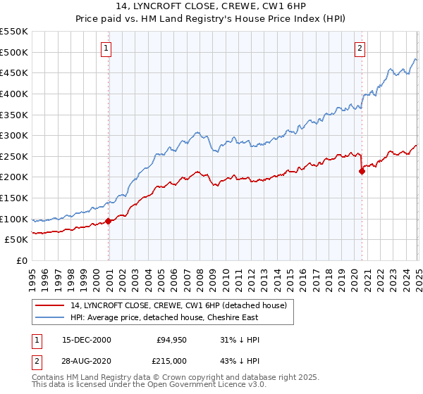 14, LYNCROFT CLOSE, CREWE, CW1 6HP: Price paid vs HM Land Registry's House Price Index