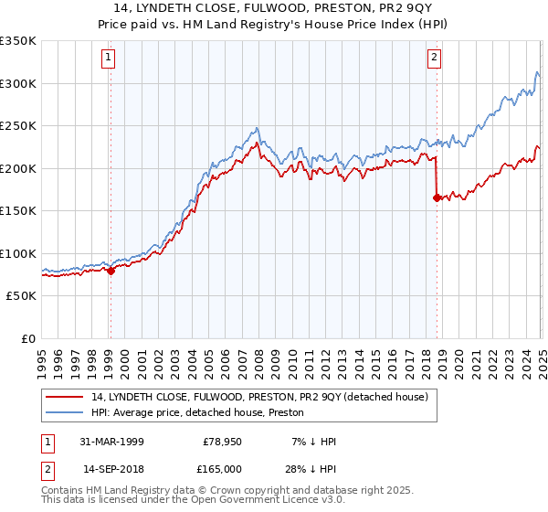 14, LYNDETH CLOSE, FULWOOD, PRESTON, PR2 9QY: Price paid vs HM Land Registry's House Price Index