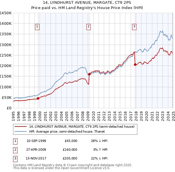 14, LYNDHURST AVENUE, MARGATE, CT9 2PS: Price paid vs HM Land Registry's House Price Index