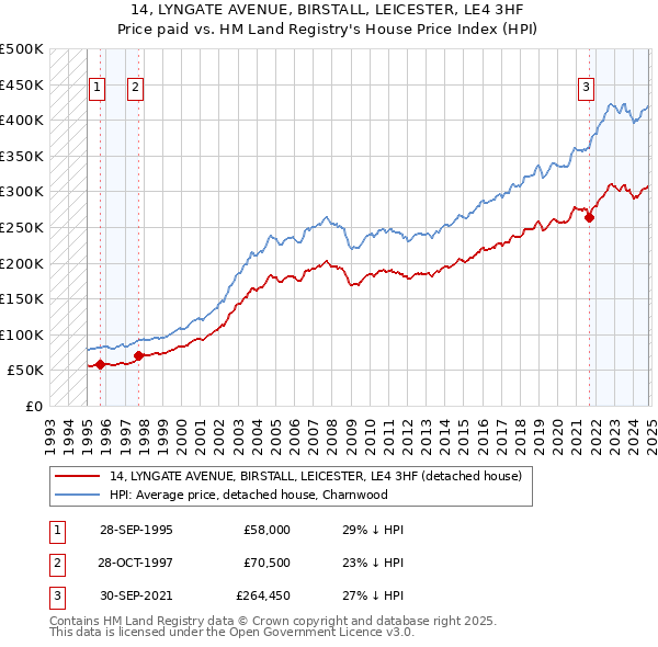 14, LYNGATE AVENUE, BIRSTALL, LEICESTER, LE4 3HF: Price paid vs HM Land Registry's House Price Index