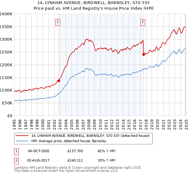 14, LYNHAM AVENUE, BIRDWELL, BARNSLEY, S70 5SY: Price paid vs HM Land Registry's House Price Index